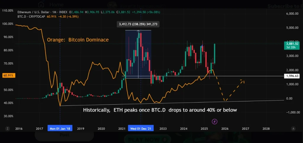 ETH Nears $4,000 as BTC.D Falls