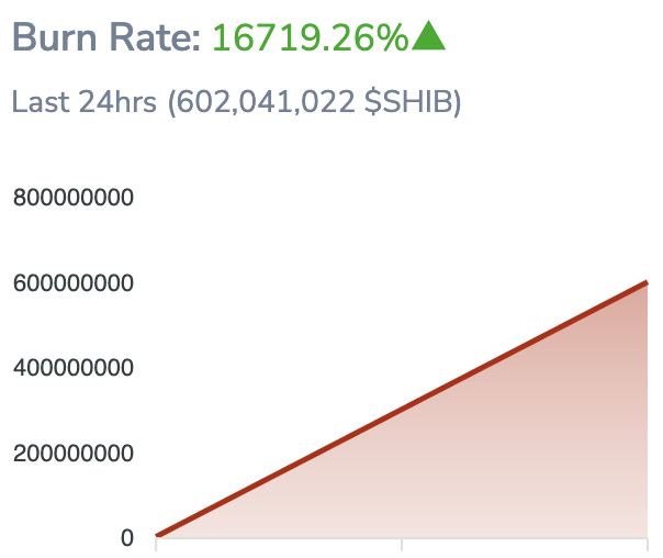 Shiba Inu Sees 16,000% Burn Rate Spike After Base Integration