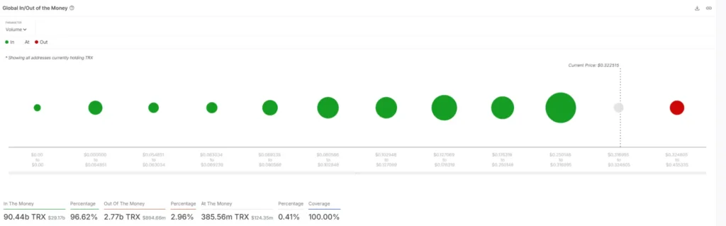TRX Global In/Out of the Money Chart (Source: IntoTheBlock)