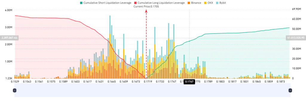 Dogecoin Liquidation Map (Source: CoinGlass)