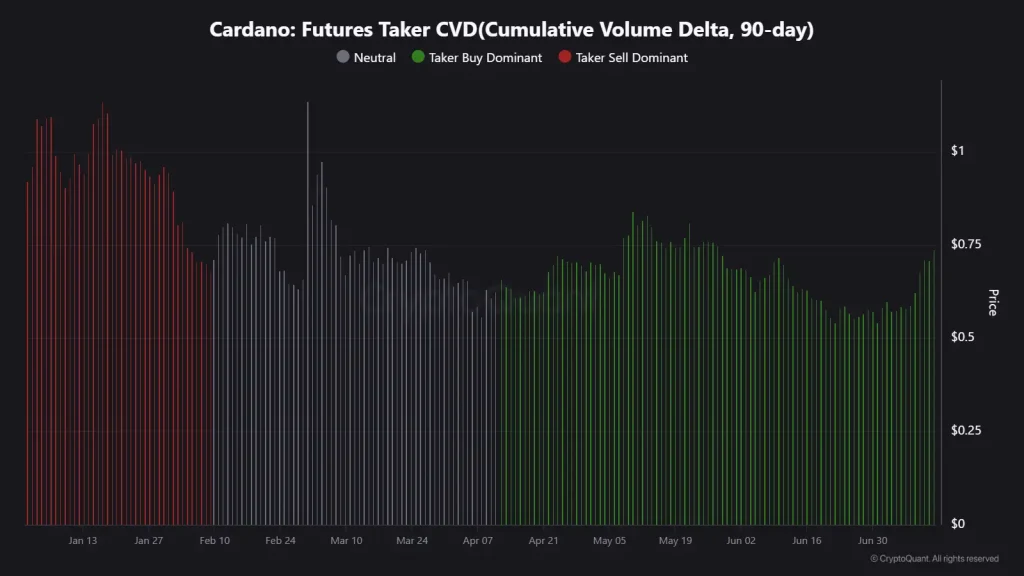 Cardano Futures Taker CVD (Source: CryptoQuant)