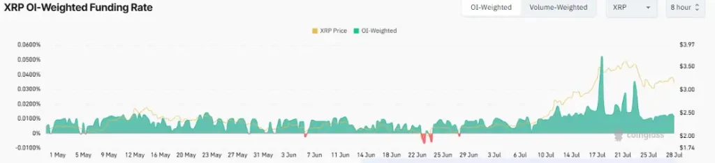 XRP OI-Weighted Funding Rate (Source: CoinGlass)