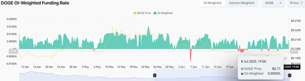 Dogecoin OI-Weighted Funding Rate (Source: CoinGlass)