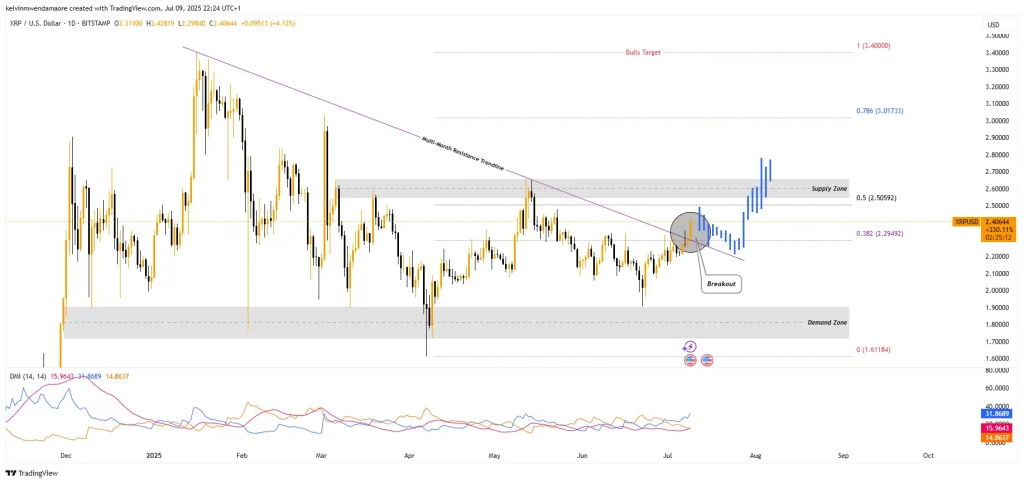 XRP Price Chart (Source: TradingView) XRP Price Chart (Source: TradingView)