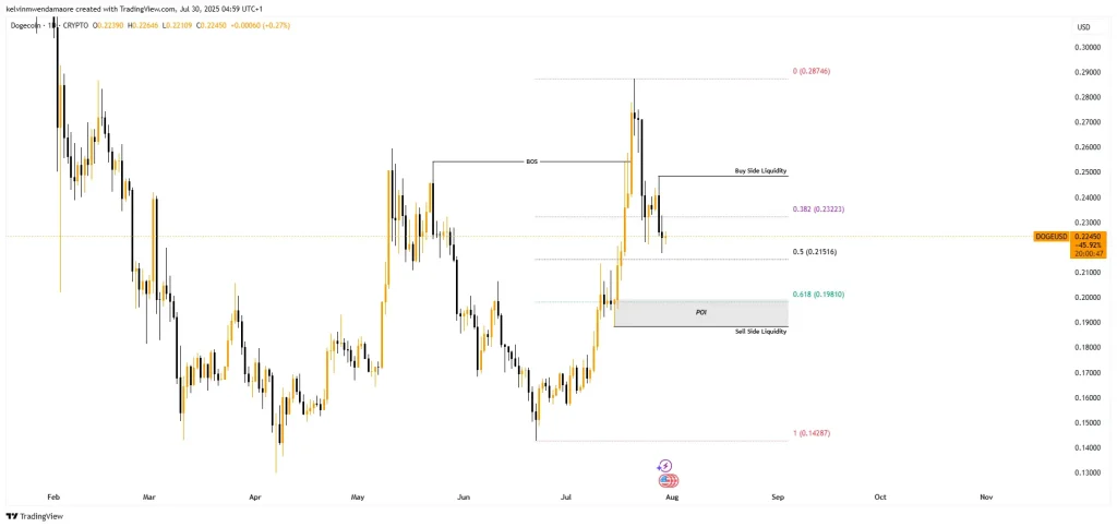 DOGE/USD Price Chart (Source: TradingView)