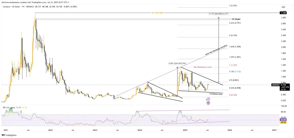 ADA Price Chart (Source: TradingView)