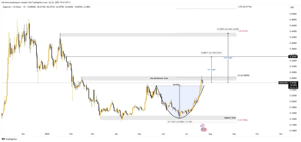 DOGE Price Chart (Source: TradingView)