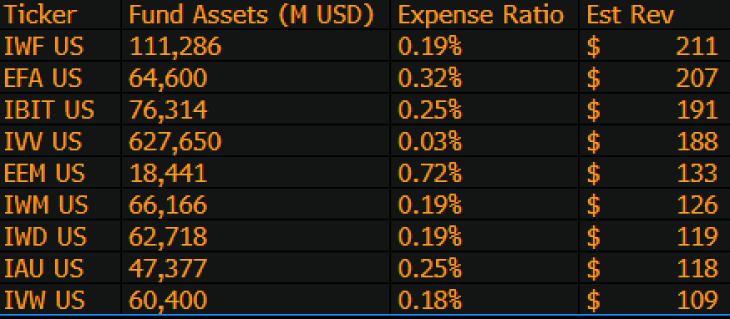 BlackRock ETFs