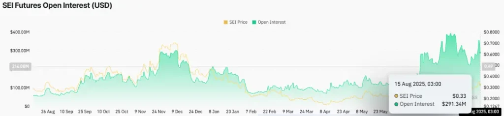 SEI Open Interest (Source: CoinGlass)