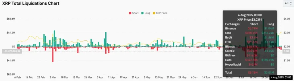 XRP Total Liquidation Chart (Source: CoinGlass)