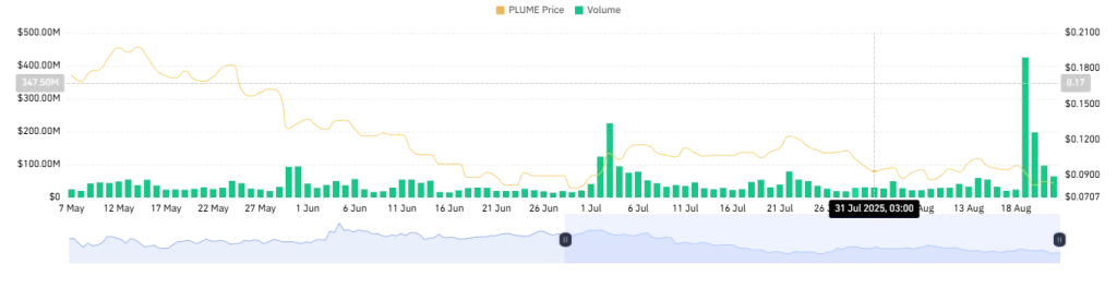 PLUME Derivatives Volume (Source: CoinGlass)