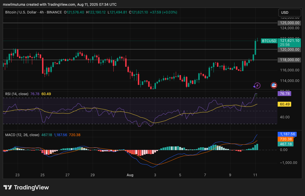 Bitcoin Price Nears All-Time High After Breaking $122K Resistance.
