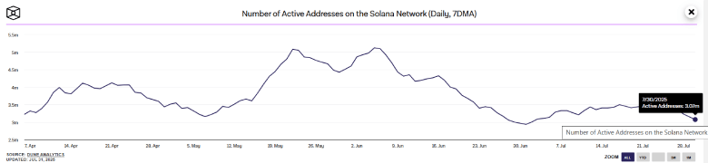 Solana Slides as Active Addresses, OI Drop; Is $150 Next?