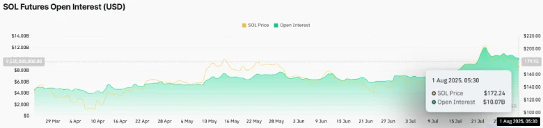Solana Slides as Active Addresses, OI Drop; Is $150 Next?