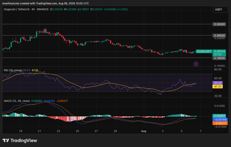 Dogecoin Price Eyes Breakout