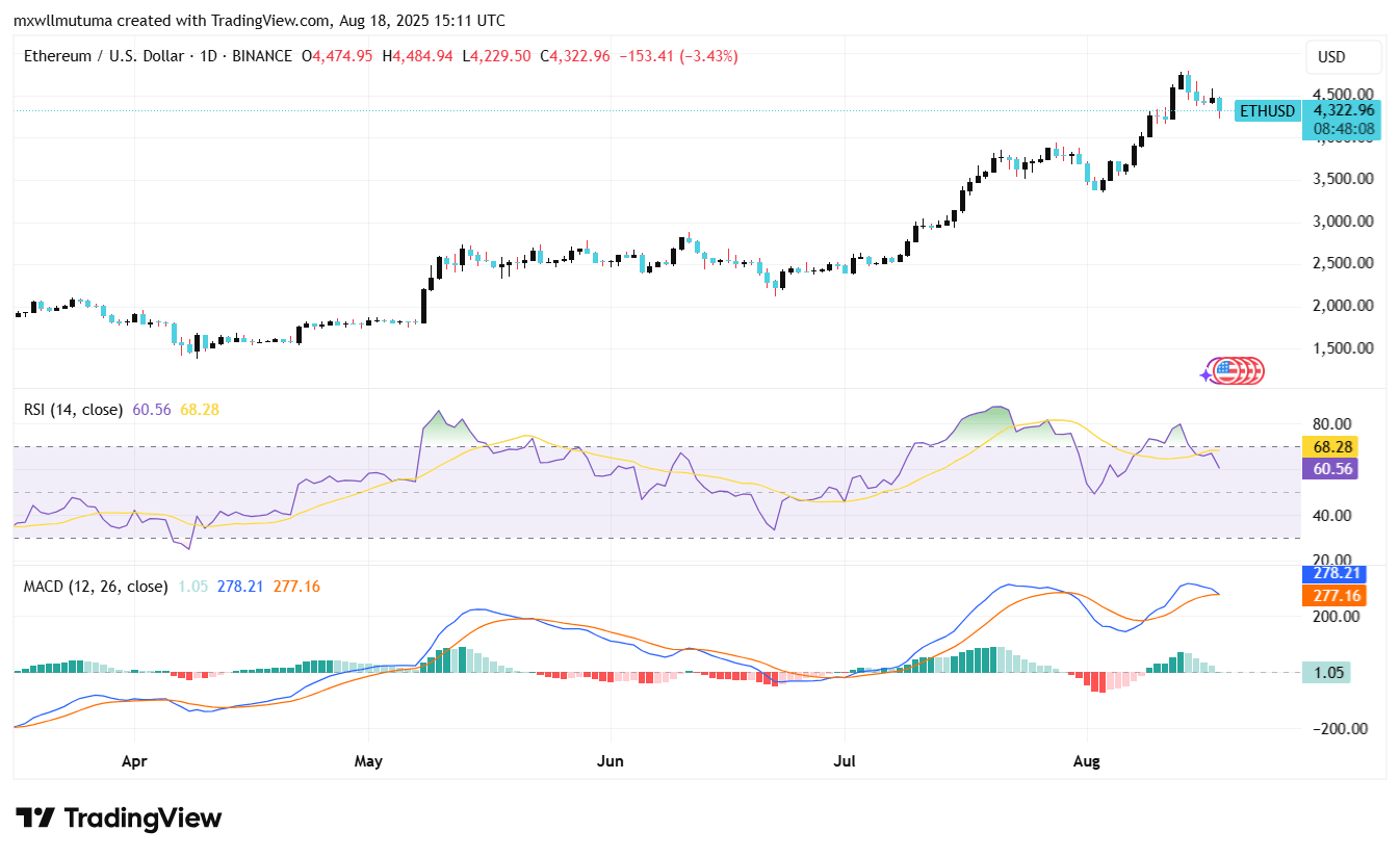 Ethereum Spot ETFs Hit Record $2.85B Weekly Inflow