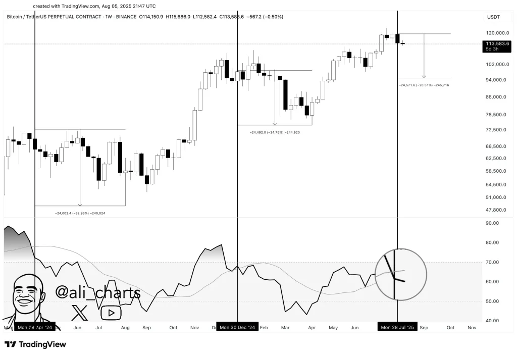 Current Bitcoin price action