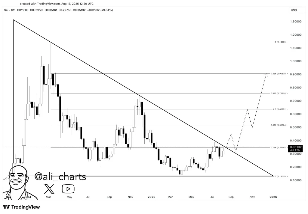 SEI Price Chart (Source: X)