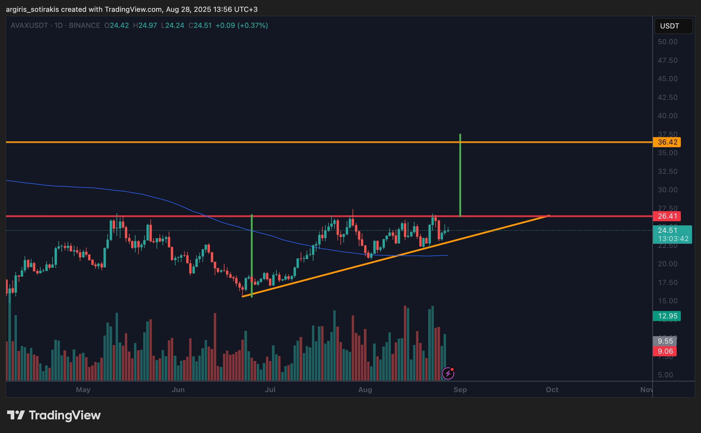 AVAX Price Chart
