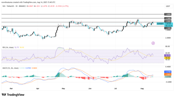 Sui Price Eyes $11.70 After Cup & Handle + Triangle Breakout.