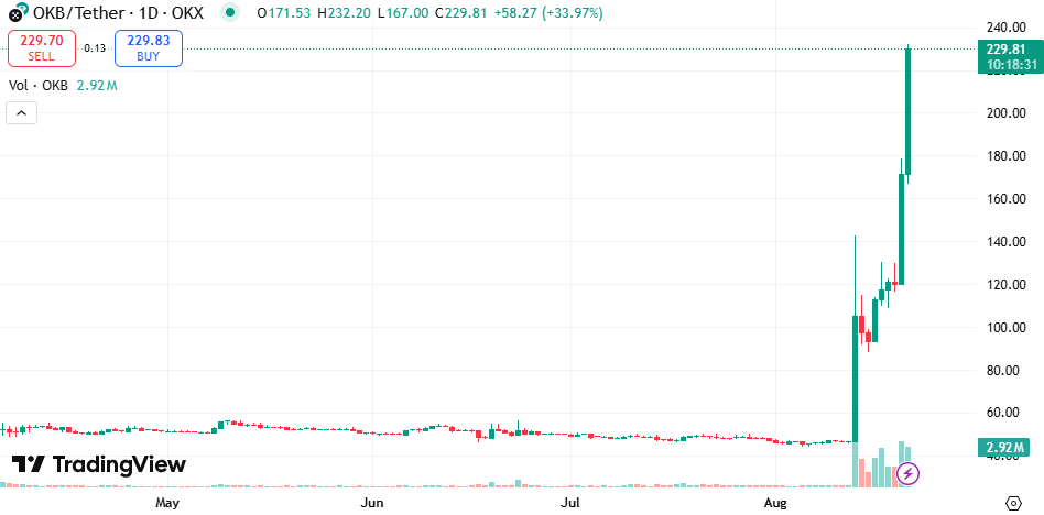 OKB Price Hits New ATH After Token Burn and Blockchain Upgrade OKB Price Hits New ATH After Token Burn and Blockchain Upgrade
