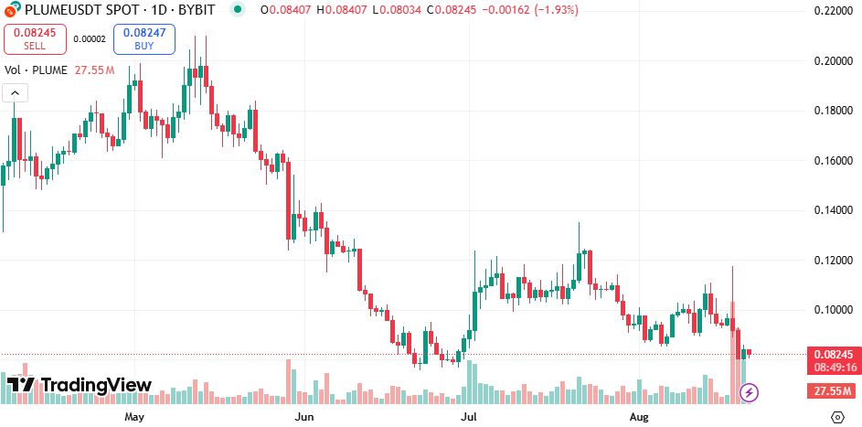 Binance Listing Fails To Boost Plume Network Token Price