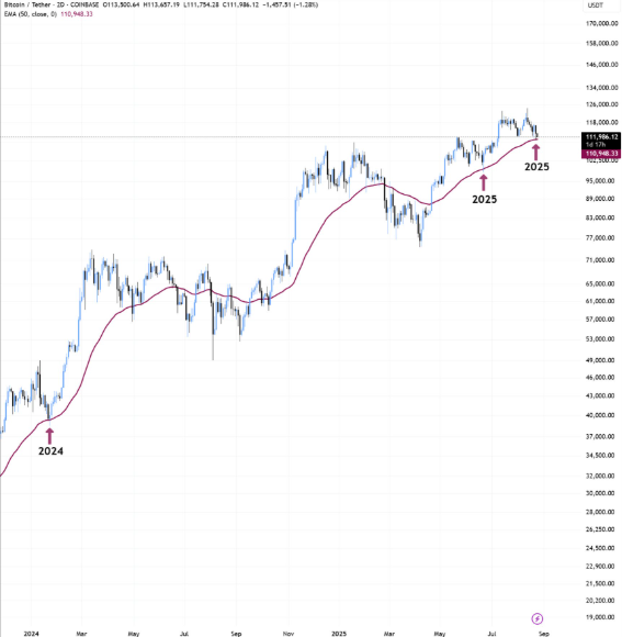 Bitcoin Price Dips Below $112K: Will BTC Revisit $100k?