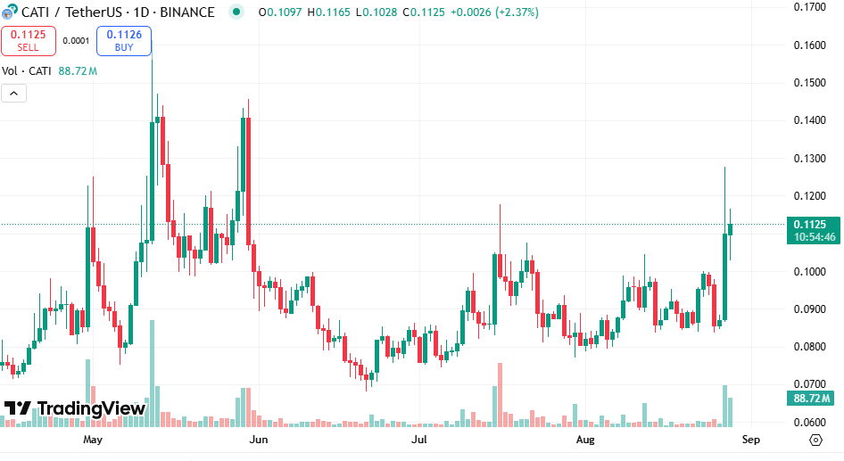 Toncoin vs. Catizen: Who Will Reign Supreme in the TON Ecosystem?
