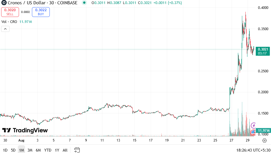 Cronos Price Chart