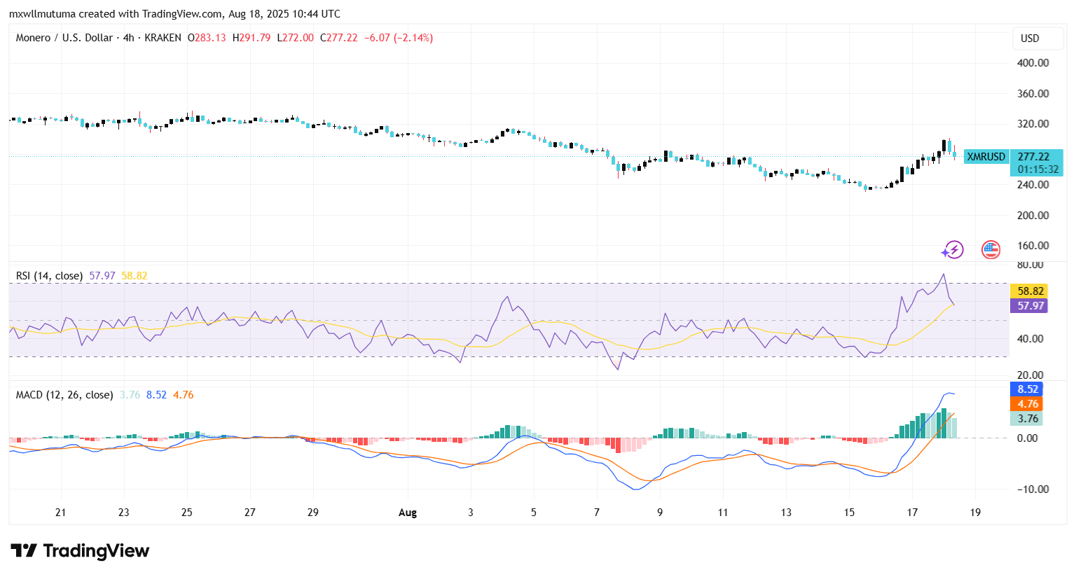 Monero Price Jumps 5% After Qubic’s Hashrate Share Soared Above 51%