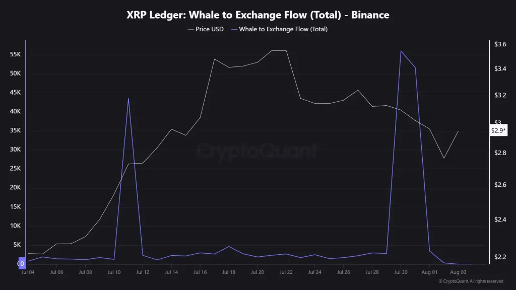 XRP Whale to Exchange Flow (Source: CryptoQuant)