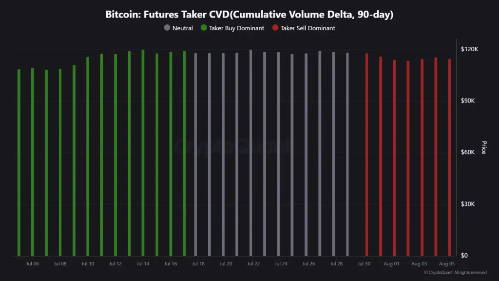 Bitcoin Futures Taker CVD (Source: CryptoQuant)