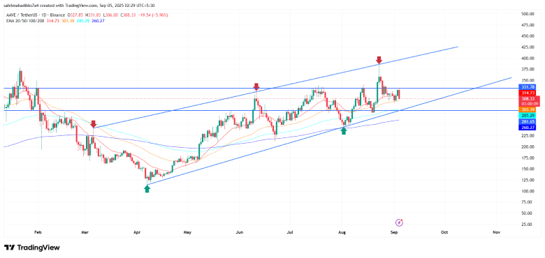 AAVE Price Analysis