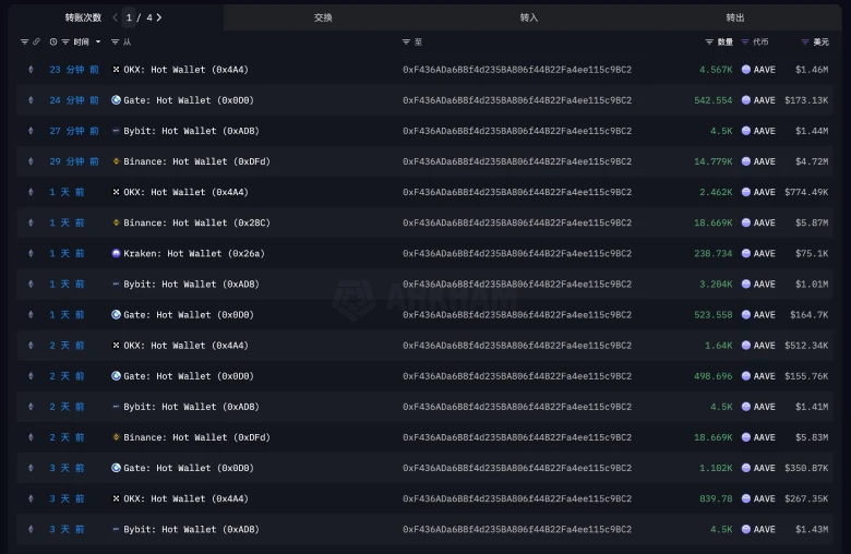 Can AAVE Price Defend $320? On-Chain Data Points to Possible Recovery 