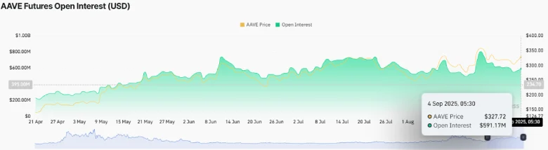 Can AAVE Price Defend $320? On-Chain Data Points to Possible Recovery 