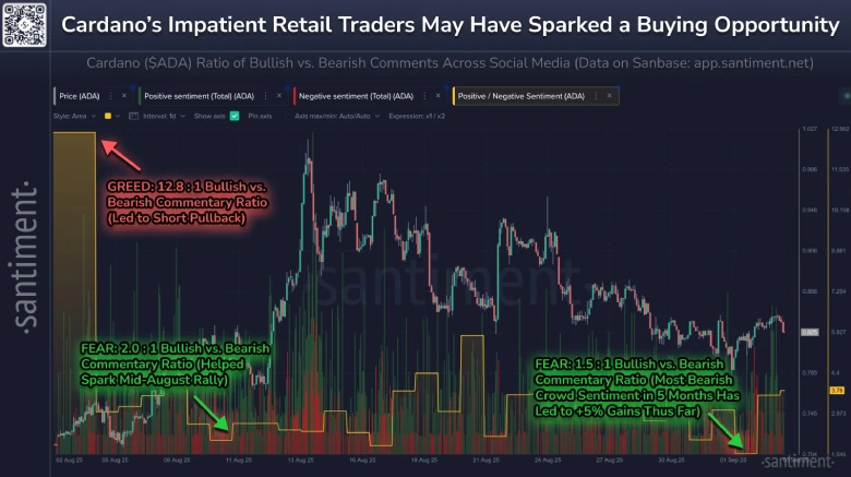Cardano Price Eyes $1 as Retail Sentiment Hits 5-Month Low
