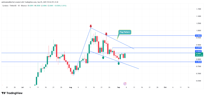 Cardano price Cardano price