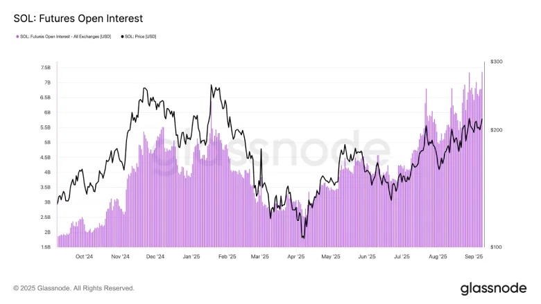 Derivatives Boost Solana Price Toward Potential $250 Breakout