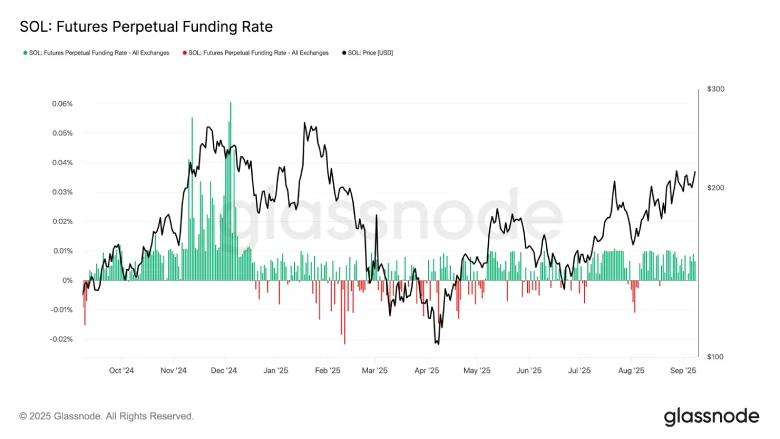 Derivatives Boost Solana Price Toward Potential $250 Breakout