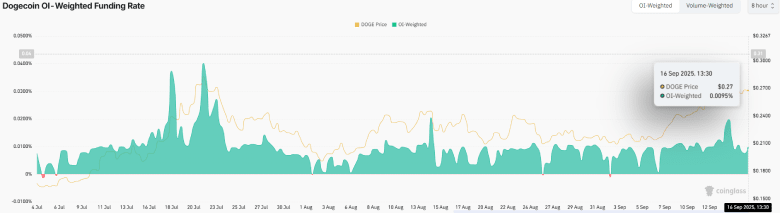 DOGE OI-Weighted Funding Rate