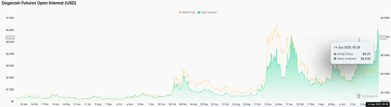 Doge Futures Open Interest