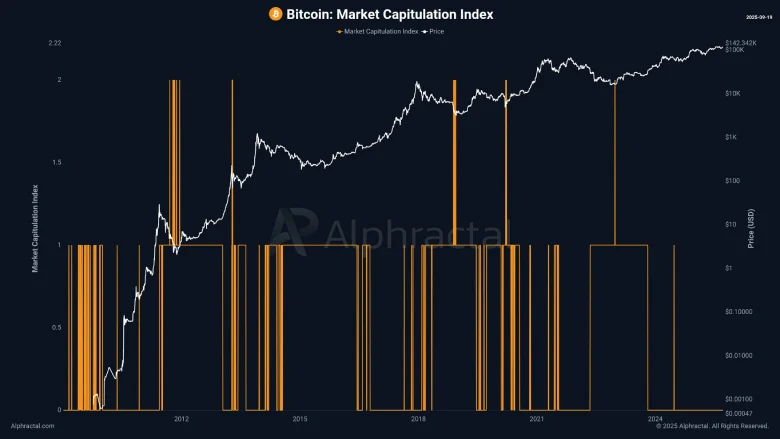 Bitcoin Price to Hold $113k Support as Capitulation Index Shows Calm