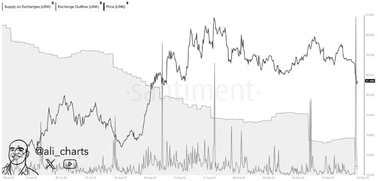 LINK supplu on Exchange Chainklink Supply