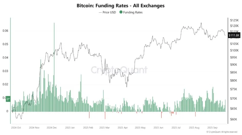 Bitcoin Funding Rates BTC Funding Rates