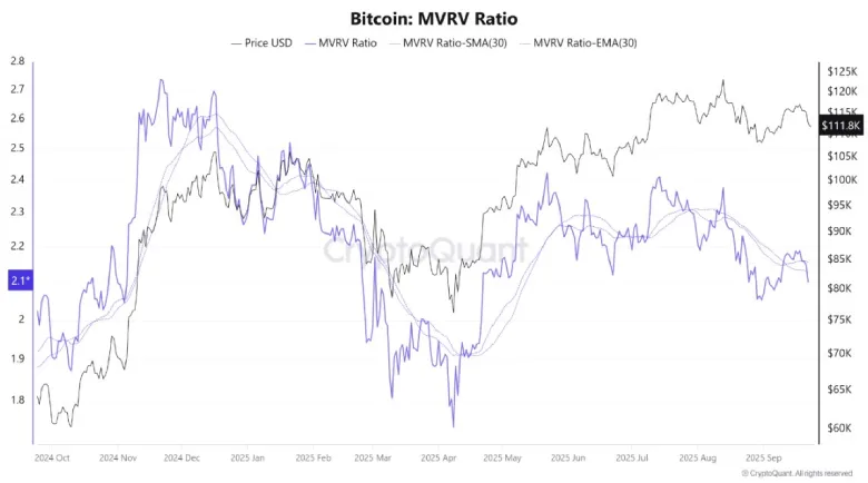 BTC MVRV Ratio Bitcoin MVRV Ratio