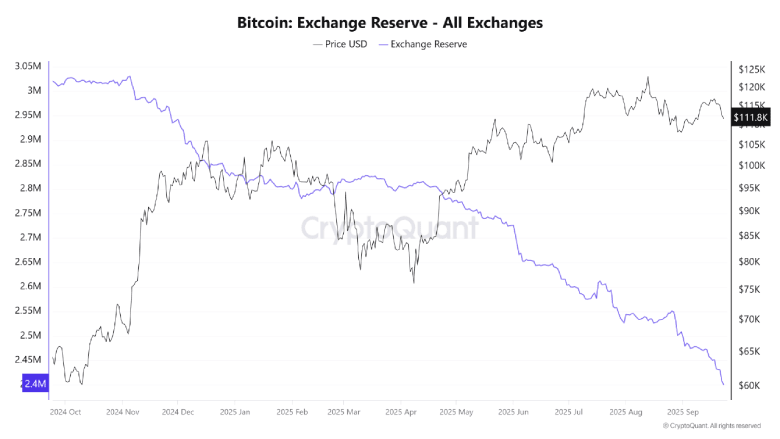 Bitcoin Exchange Reserve BTC Exchange Reserve