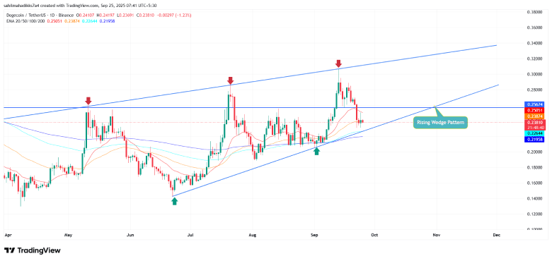 Dogecoin price chart DOGEUSD Price Chart