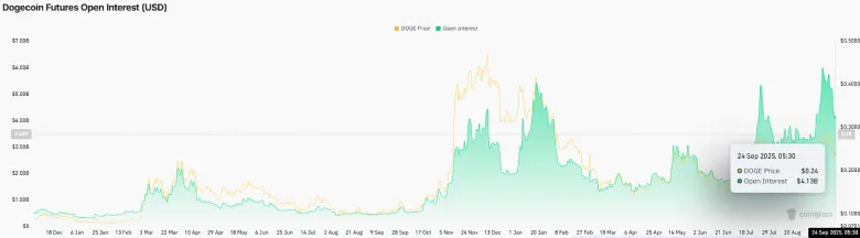 Dogecoin Futures Open Interest DOGE Futures Open Interest