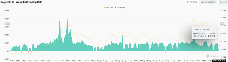 Dogecoin OI-Weighted Funding Rate DOGE Funding Rate