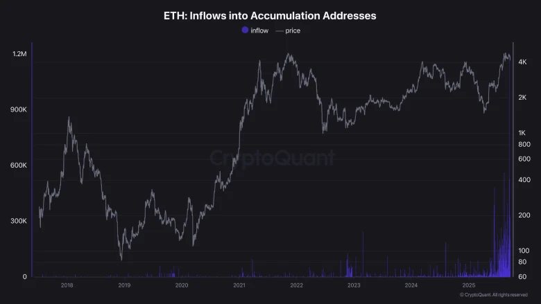 ETH Inflows Ethereum Inflows